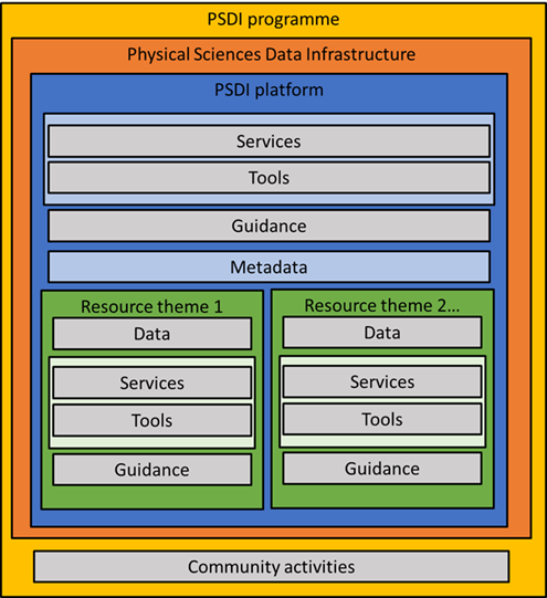 Top level PSDI project outputs